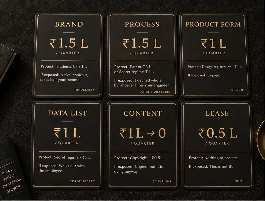 The six IP Empire asset cards: brand, process, product form, data list, content and lease